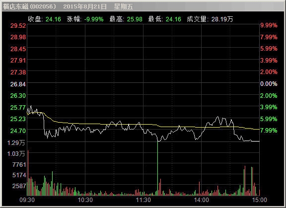 (横店东磁相关走势)