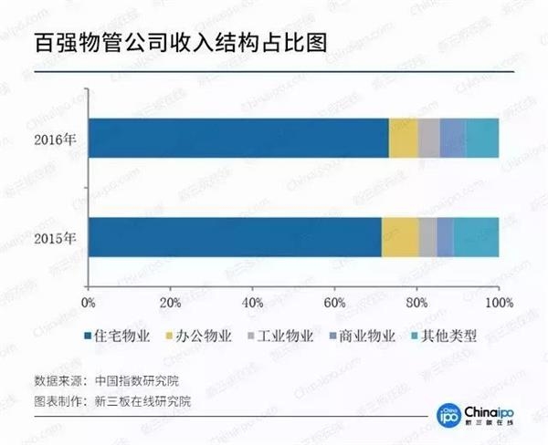 物业公司齐聚新三板 