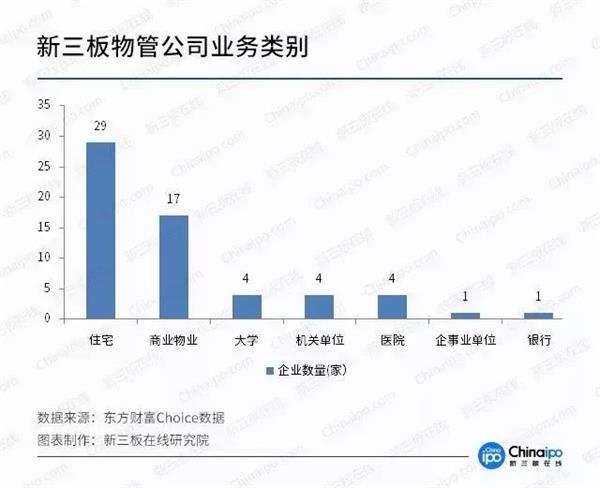 物业公司齐聚新三板 