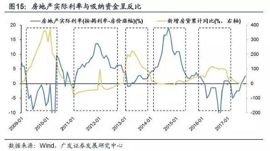 (2)实体回报率上升,实体经济吸纳资金上升