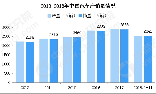 数据来源:中汽协、中商产业研究院整理