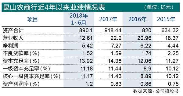 3、昆山农商行发起IPO冲刺 