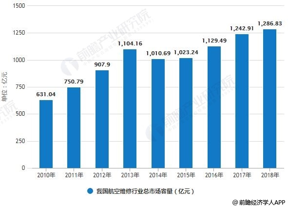 2010-2018年我国航空维修行业总市场容量统计情况及预测