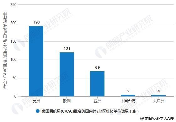 我国民航局(CAAC)批准的国内外/地区维修单位数量统计情况