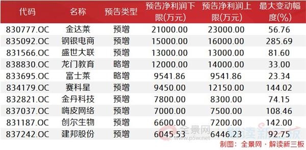<strong>拟IPO企业企业预增股价暴涨65%</strong>