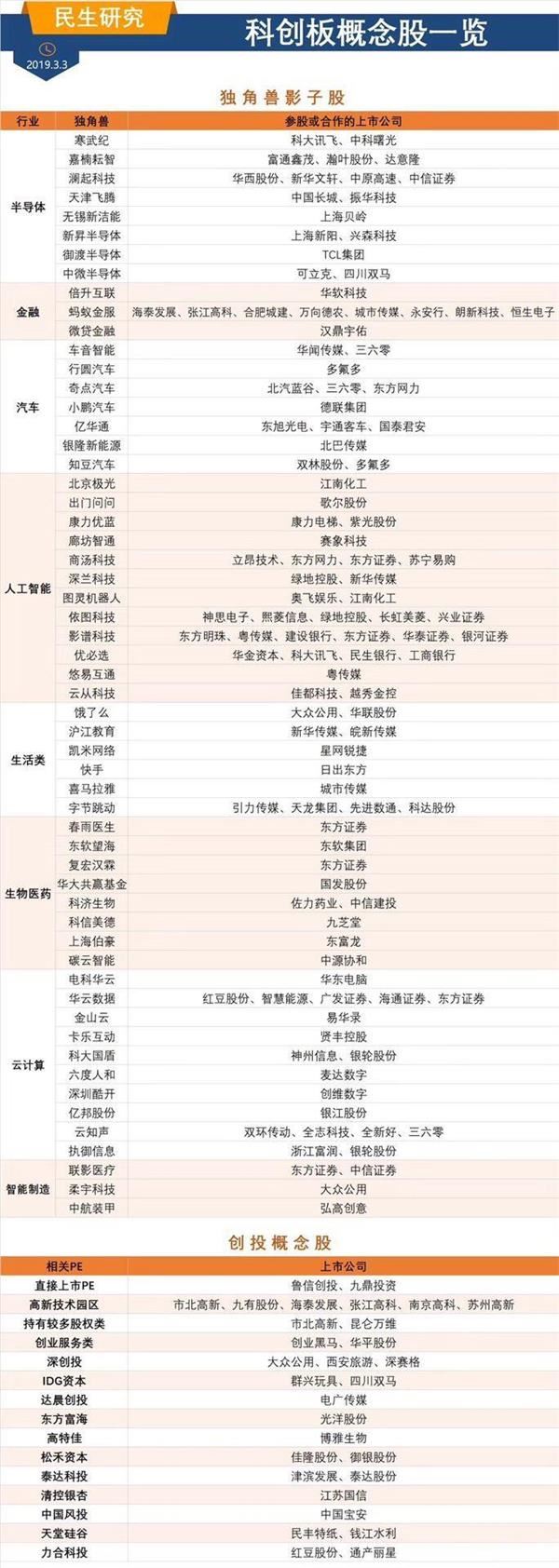 据民生证券梳理统计，在半导体行业包括寒武纪、澜起科技、中微半导体等潜在名单。其中，寒武纪的参股公司或合作上市公司为科大讯飞、中科曙光；澜起科技背后上市公司包括华西股份、新华文轩、中原高速、中信证券；中微半导体背后上市公司为可立克、四川双马。