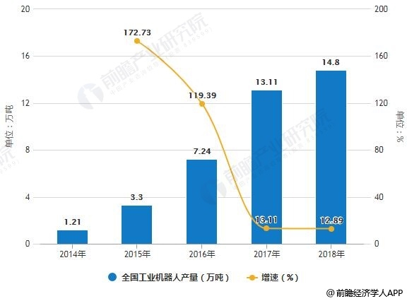 2014-2018年全国工业机器人产量统计及增长情况