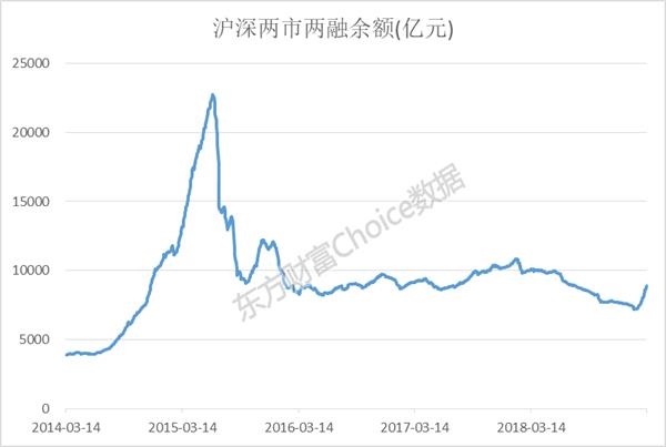 来源:东方财富Choice数据