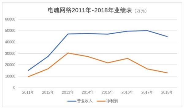 表格(电魂网络2011年-2018年业绩)