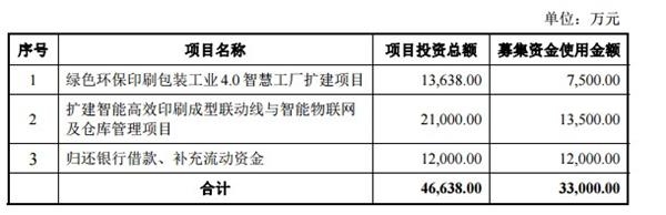 龙利得2017年12月披露招股书中募集资金主要用途(挖贝网wabei.cn配图)。jpg