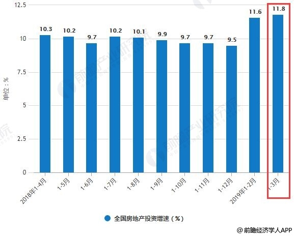 2018-2019年前3月全国房地产开发投资增速统计情况