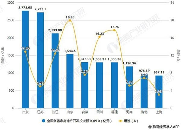 2019年前3月全国各省市房地产开发投资额TOP10统计及增长情况