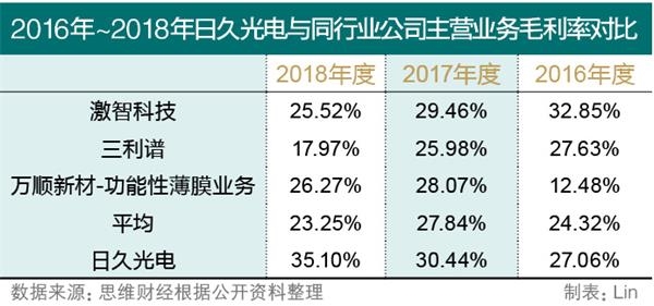 2016年至2018年日久光电与同行业公司主营业务毛利率对比。jpg