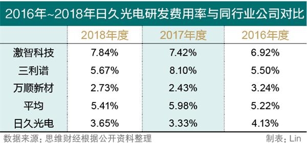 2016年至2018年日久光电研发费用率与同行业公司对比。jpg
