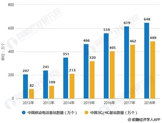 2012-2018年中国通信基站数量统计情况