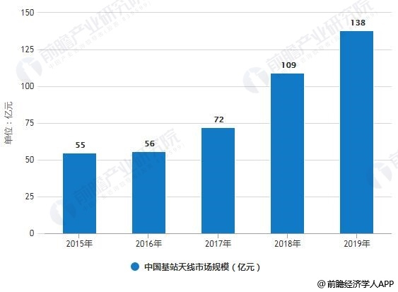 2015-2019年中国基站天线市场规模统计情况及预测