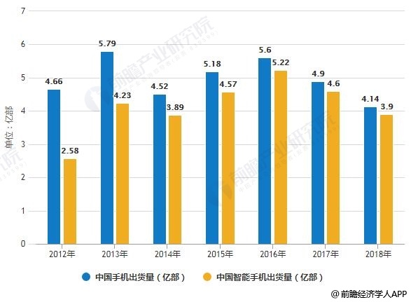 2012-2018年中国手机、智能手机出货量统计情况