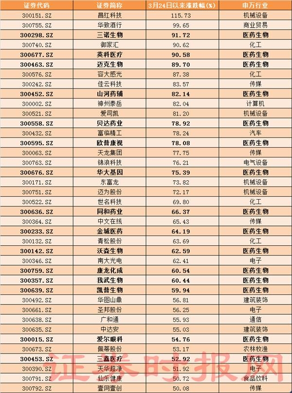 3月24日以来涨幅超过50%的创业板个股。png
