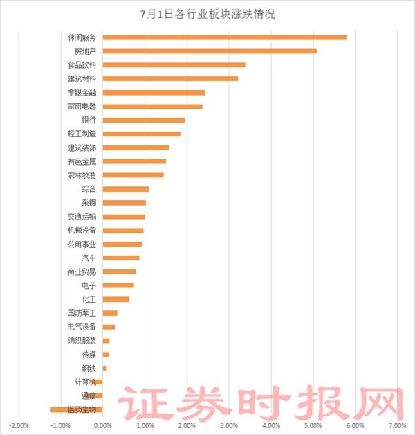 7月1日各行业板块涨跌情况。png