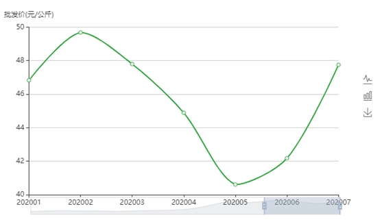(农村农业部：今年以来全国猪肉平均批发价连续波动)