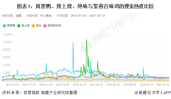 图表1:周黑鸭、煌上煌、绝味与紫燕百味鸡的搜索热度比较