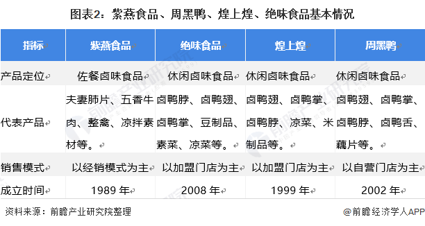 图表2:紫燕食品、周黑鸭、煌上煌、绝味食品基本情况
