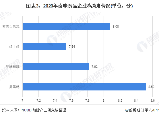 图表3:2020年卤味食品企业满意度情况(单位：分)