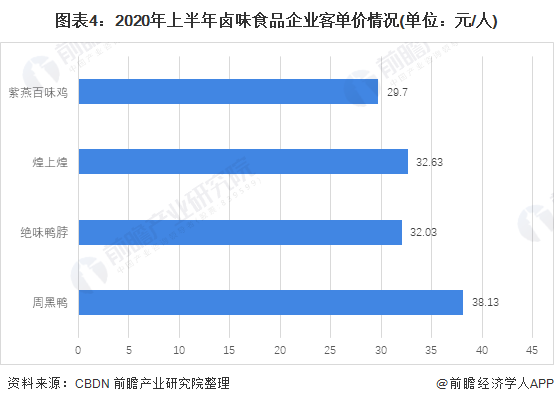 图表4:2020年上半年卤味食品企业客单价情况(单位：元/人)