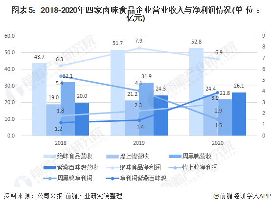 图表5:2018-2020年四家卤味食品企业营业收入与净利润情况(单位：亿元)