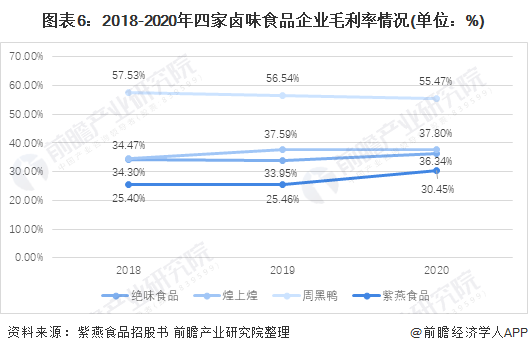 图表6:2018-2020年四家卤味食品企业毛利率情况(单位：%)