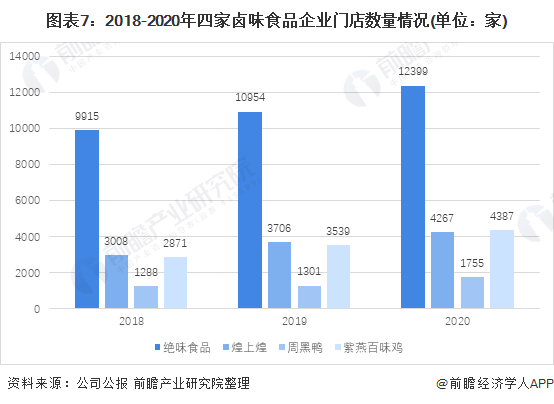 图表7:2018-2020年四家卤味食品企业门店数量情况(单位：家)