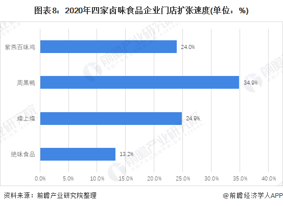 图表8:2020年四家卤味食品企业门店扩张速度(单位：%)