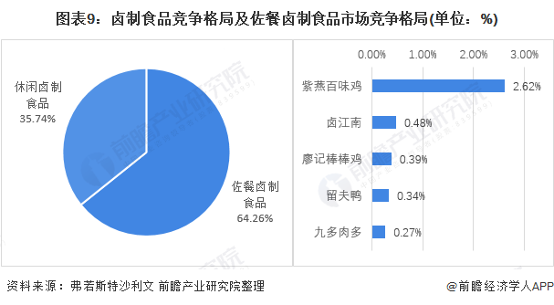 图表9:卤制食品竞争格局及佐餐卤制食品市场竞争格局(单位：%)