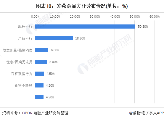 图表10:紫燕食品差评分布情况(单位：%)
