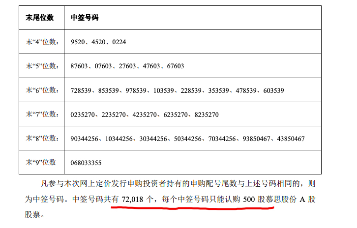 慕思股份披露IPO中签号 
