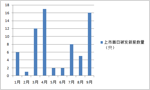 今年以来各月上市首日新股破发情况