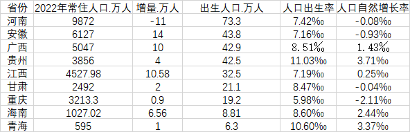 9省份2022年人口数据(来源：第一财经记者根据各地统计局数据整理)