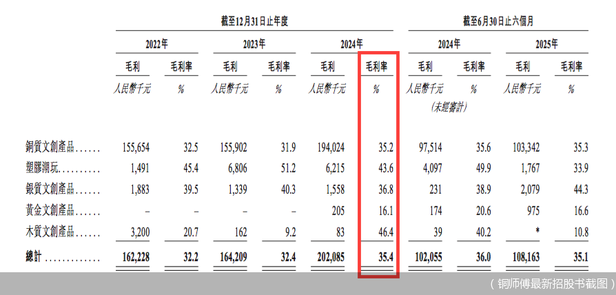 （铜师傅最新招股书截图）